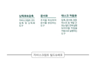 자바스크립트 빌드&배포
태스크 자동화
압축, 문서화, 검증
테스트 등 개발 간
또는빌드전에실행
되어야할 작업을
자동으로실행하는
도구
문서화
주석을 파싱하여
문서를 생성하는
도구
난독화&압축
자바스크립트코드
압축 및 난독화
도구
 