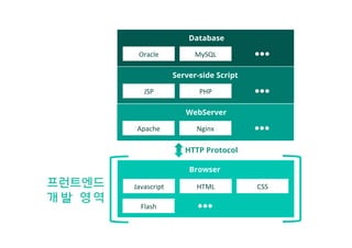 프런트엔드
개발 영역
Apache!
WebServer
Nginx!
JSP!
Server-side Script
PHP!
Oracle!
Database
MySQL!
Javascript!
Browser
HTML! CSS!
Flash!
HTTP Protocol
 