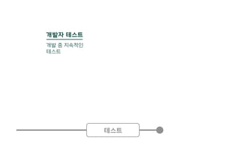 테스트
개발자 테스트
개발 중 지속적인
테스트
 