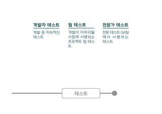 테스트
개발자 테스트
개발 중 지속적인
테스트
팀 테스트
개발이 마무리될
시점에 시행되는
프로젝트 팀 테스
트
전문가 테스트
전문 테스트 QA팀
에 서 시 행 하 는
테스트
 