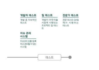 개발자 테스트
개발 중 지속적인
테스트
팀 테스트
개발이 마무리될
시점에 시행되는
프로젝트 팀 테스
트
전문가 테스트
전문 테스트 QA팀
에 서 시 행 하 는
테스트
이슈 관리
시스템
이슈(버그)를 등록
하고관리할수있는
시스템
테스트
 