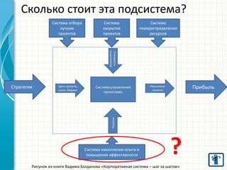 Сколько стоит эта подсистема? 
Стратегия 
Прибыль 
Рисунок из книги Вадима Богданова «Корпоративная система – шаг за шагом» 
Система отбора лучших проектов 
Система закрытия проектов 
Система перераспределения ресурсов 
Система накопления опыта и повышения эффективности 
?  
