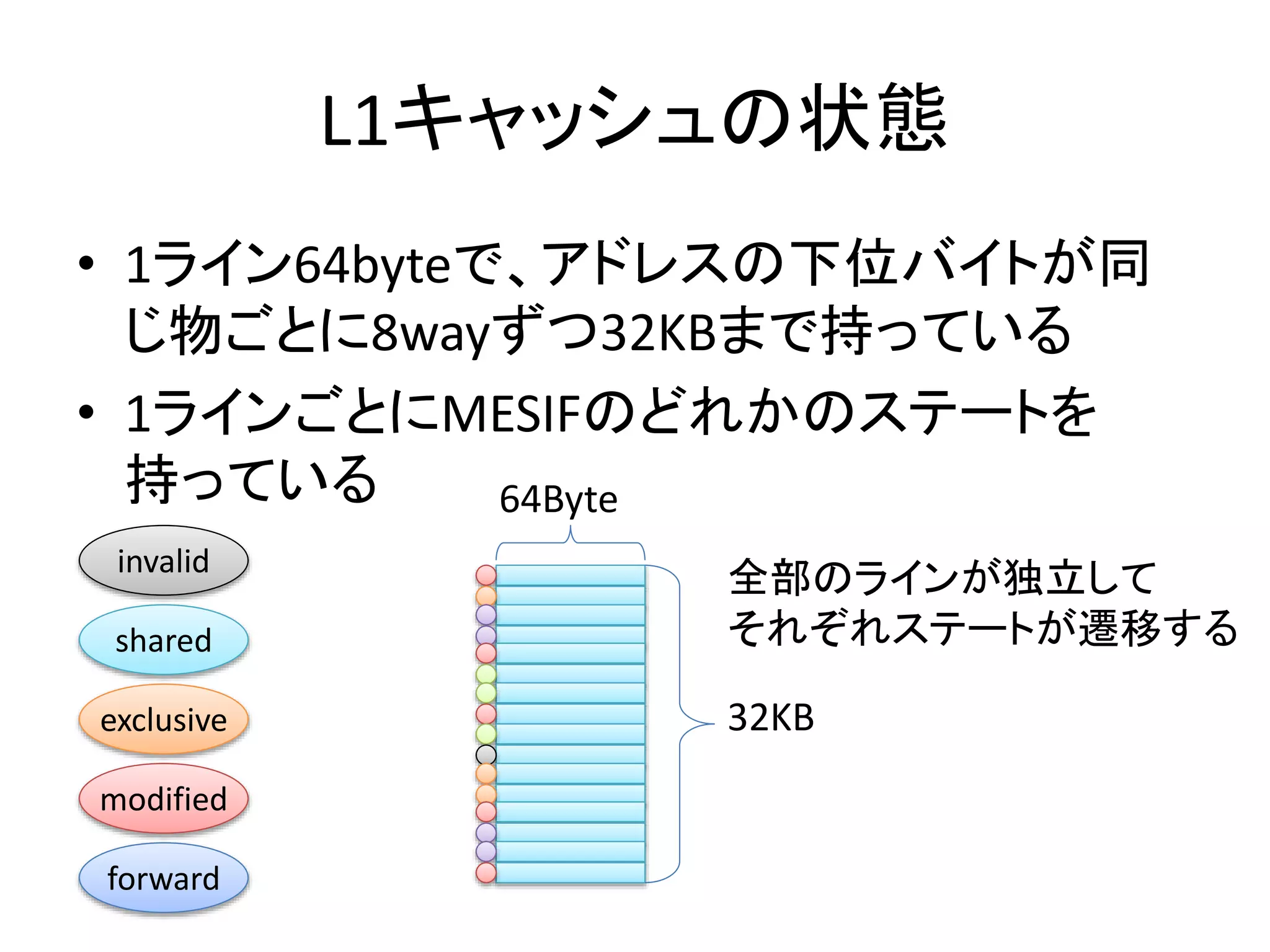 L1キャッシュの状態 
• 1ライン64byteで、アドレスの下位バイトが同 
じ物ごとに8wayずつ32KBまで持っている 
• 1ラインごとにMESIFのどれかのステートを 
持っている 
invalid 
shared 
exclusive 
modified 
64Byte 
全部のラインが独立して 
それぞれステートが遷移する 
32KB 
forward 
 