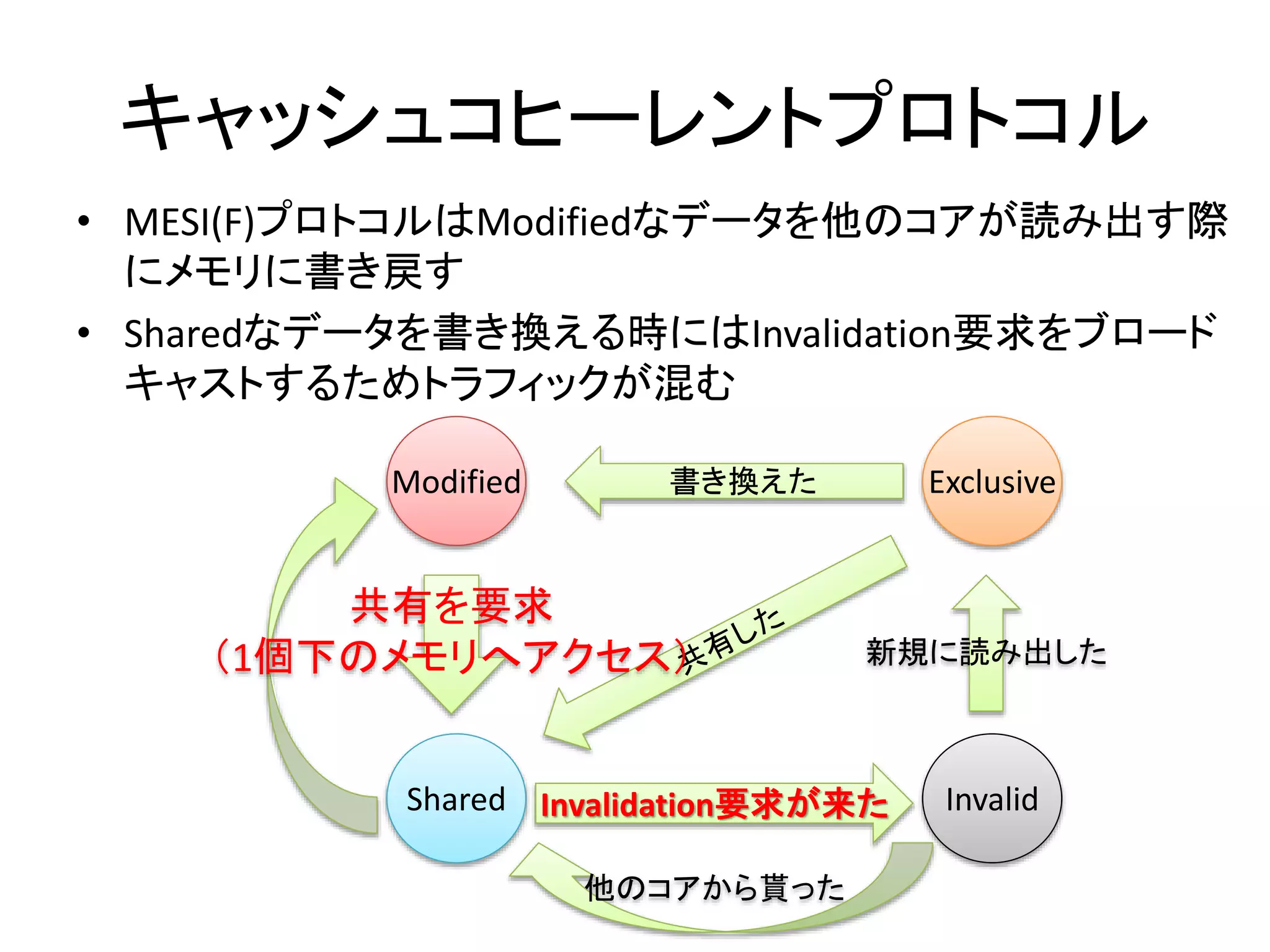キャッシュコヒーレントプロトコル 
• MESI(F)プロトコルはModifiedなデータを他のコアが読み出す際 
にメモリに書き戻す 
• Sharedなデータを書き換える時にはInvalidation要求をブロード 
キャストするためトラフィックが混む 
Modified 
Exclusive 
共有を要求 
書き換えた 
（1個下のメモリへアクセス） 
新規に読み出した 
Shared Invalid 
Invalidation要求が来た 
他のコアから貰った 
 