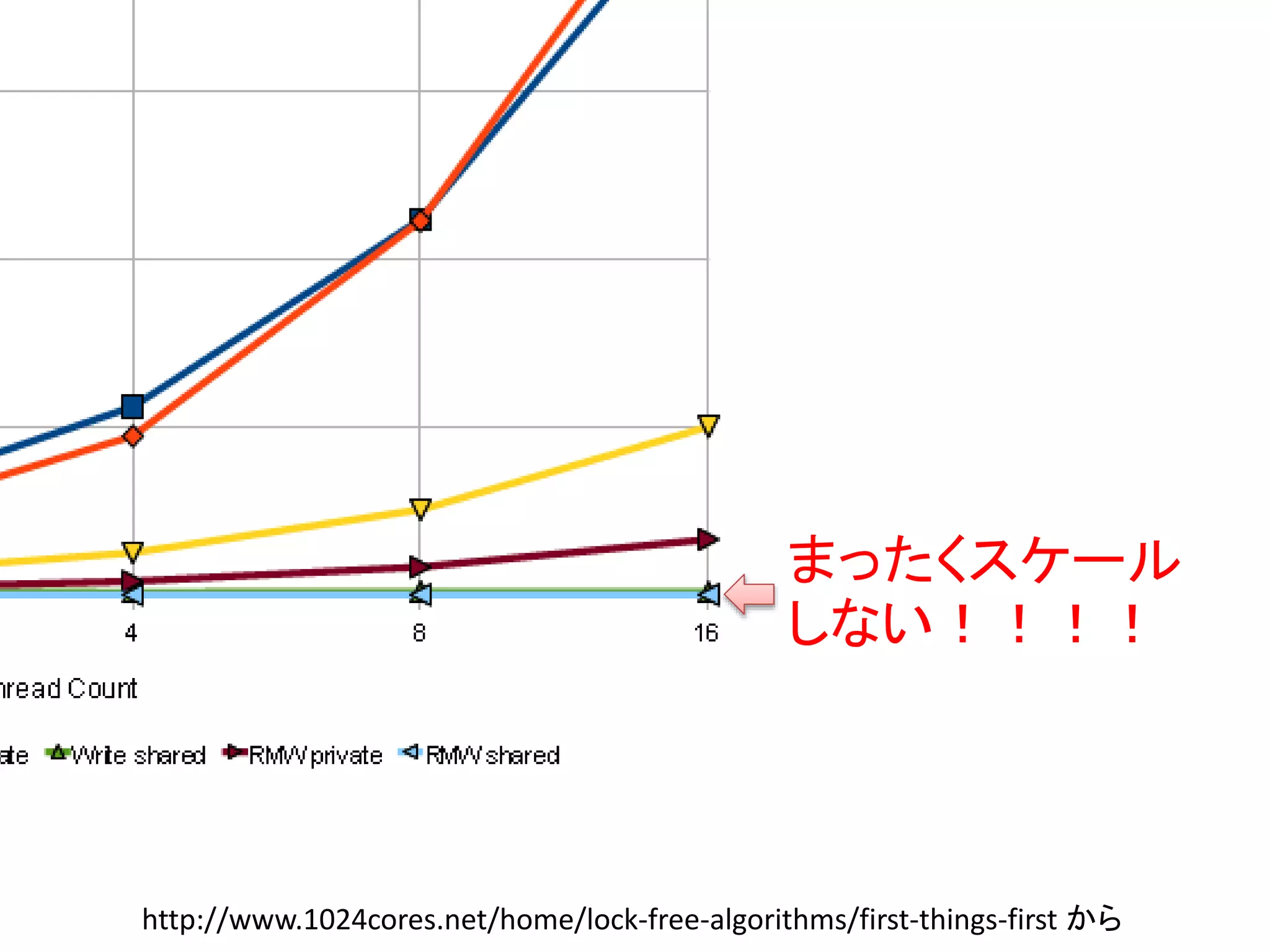 まったくスケール 
しない！！！！ 
http://www.1024cores.net/home/lock-free-algorithms/first-things-first から 
 