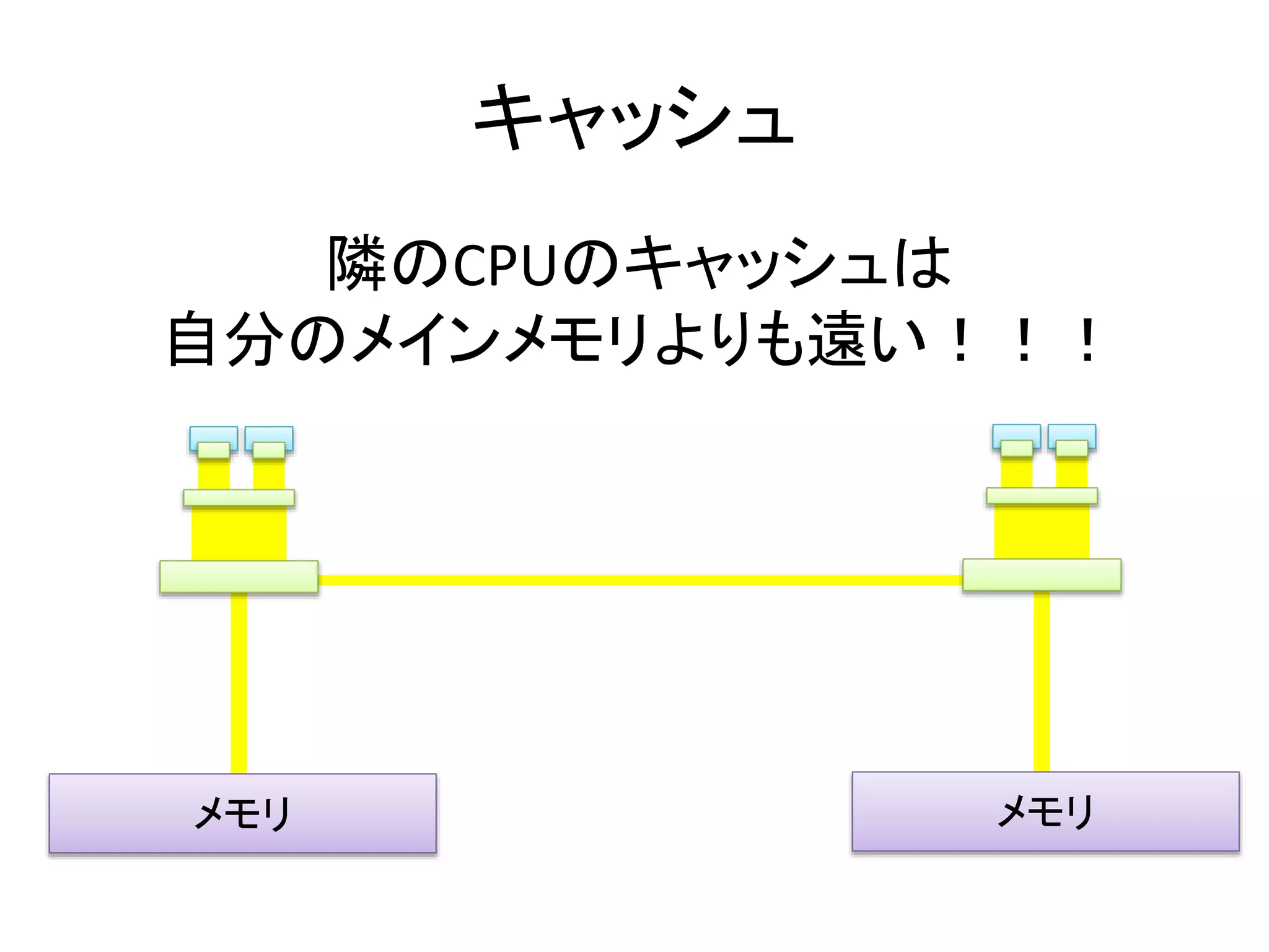 キャッシュ 
隣のCPUのキャッシュは 
自分のメインメモリよりも遠い！！！ 
メモリメモリ 
 