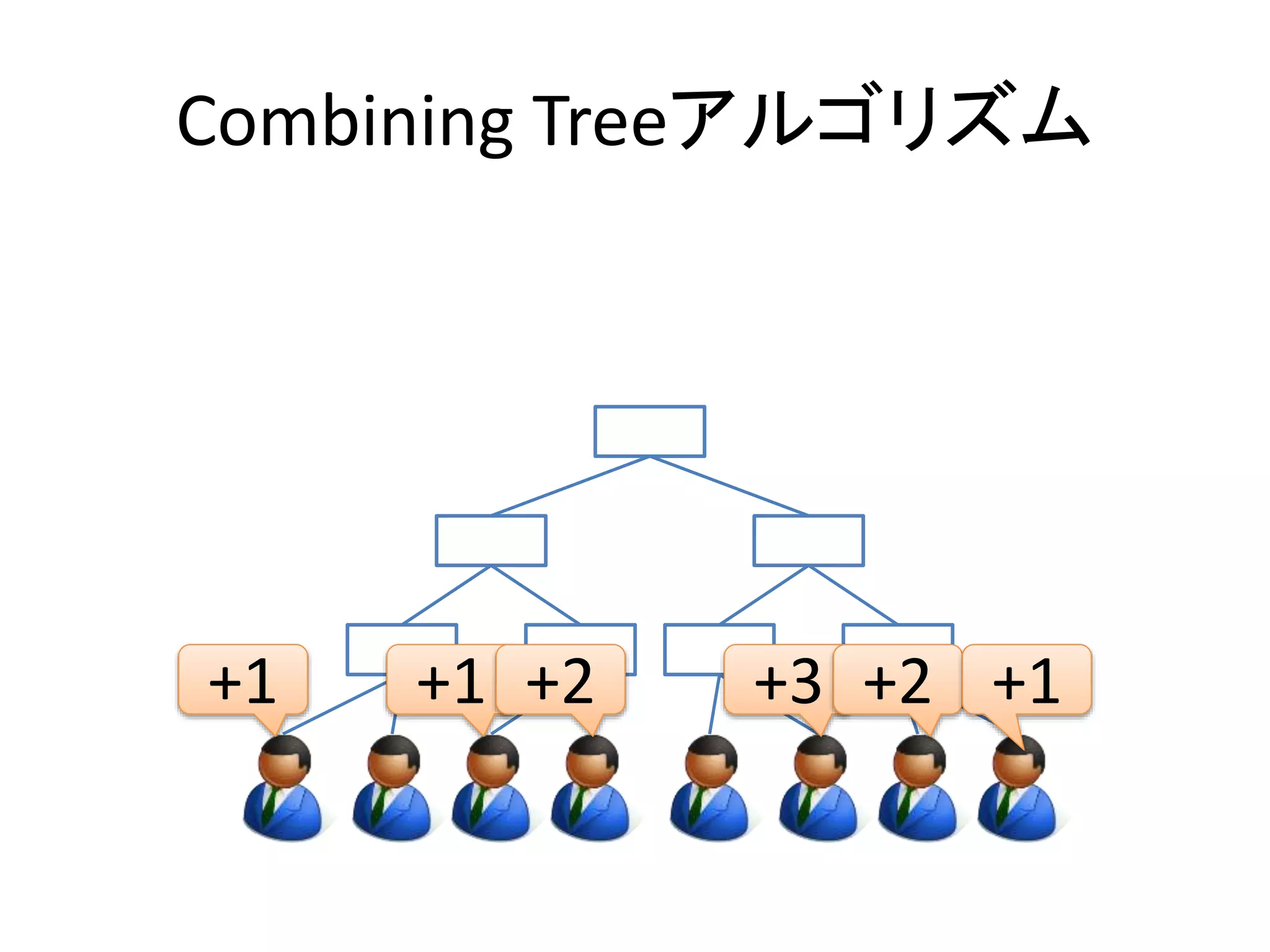 Combining Treeアルゴリズム 
+1 +1 +2 +3 +2 +1 
 