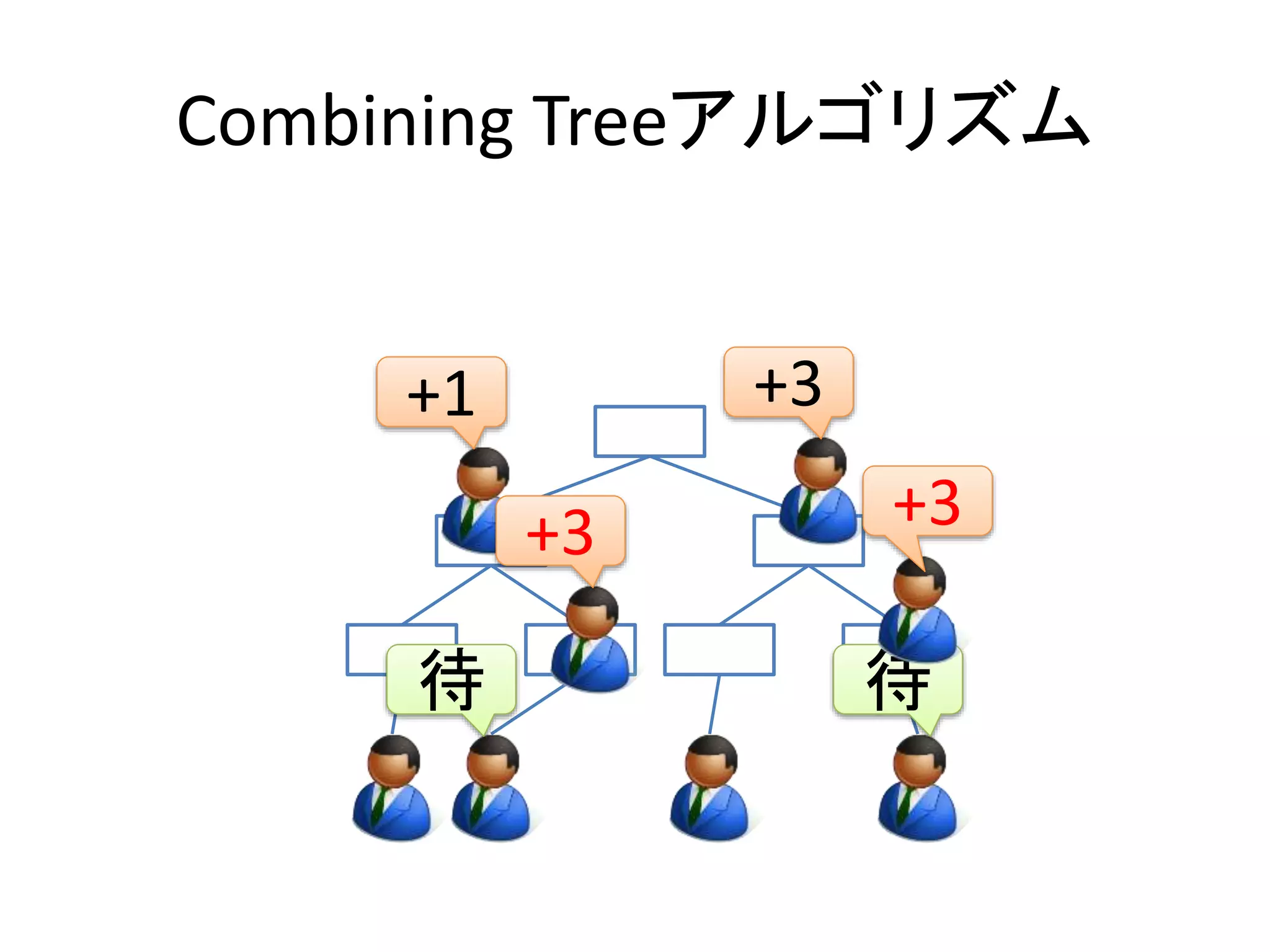 Combining Treeアルゴリズム 
+1 
待 
+3 
+3 
+3 
待 
 