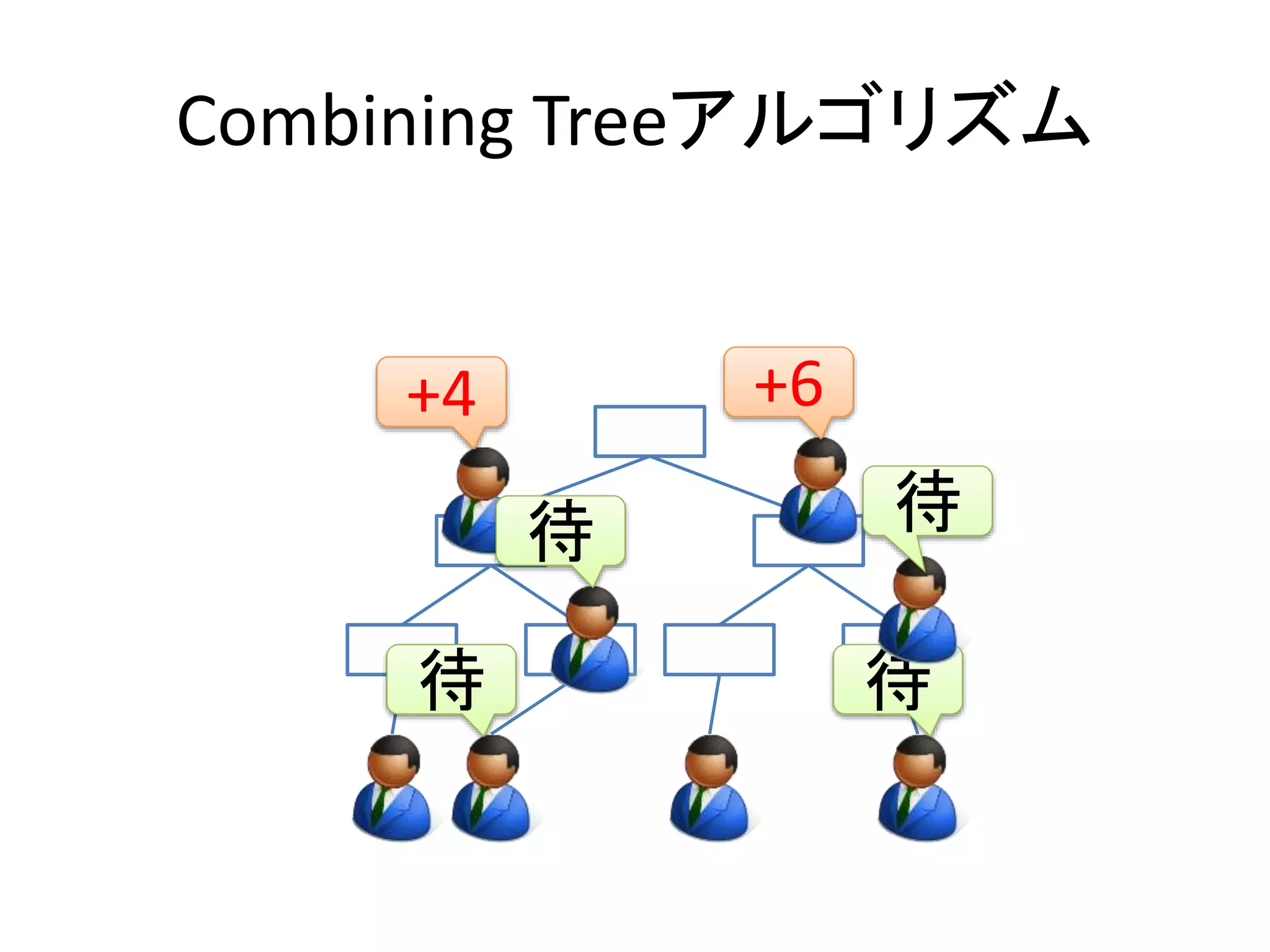Combining Treeアルゴリズム 
+4 
待 
待 
+6 
待 
待 
 
