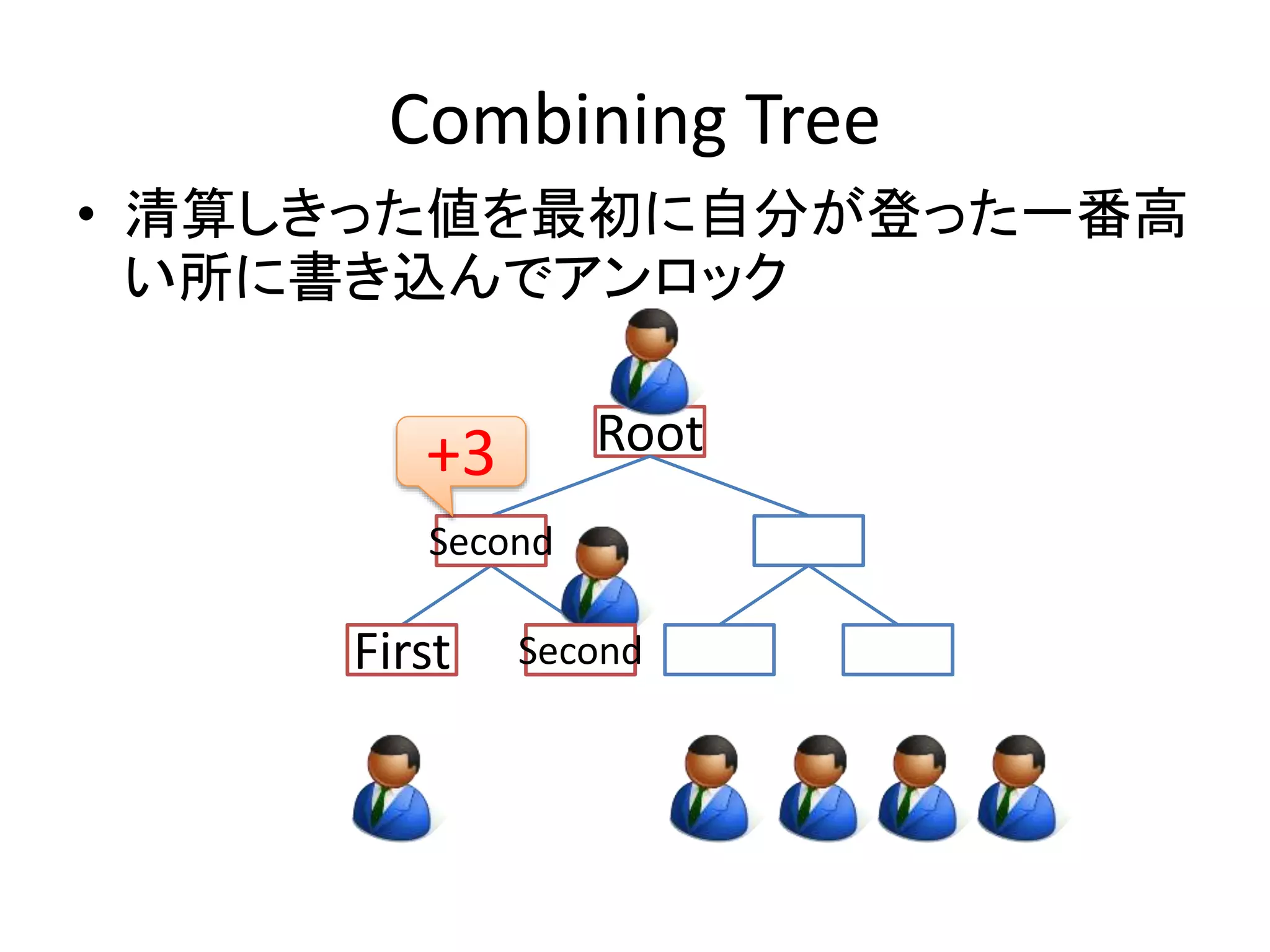 Combining Tree 
• 清算しきった値を最初に自分が登った一番高 
い所に書き込んでアンロック 
Root 
+3 
SFeicrosntd 
Second 
Second 
First 
 
