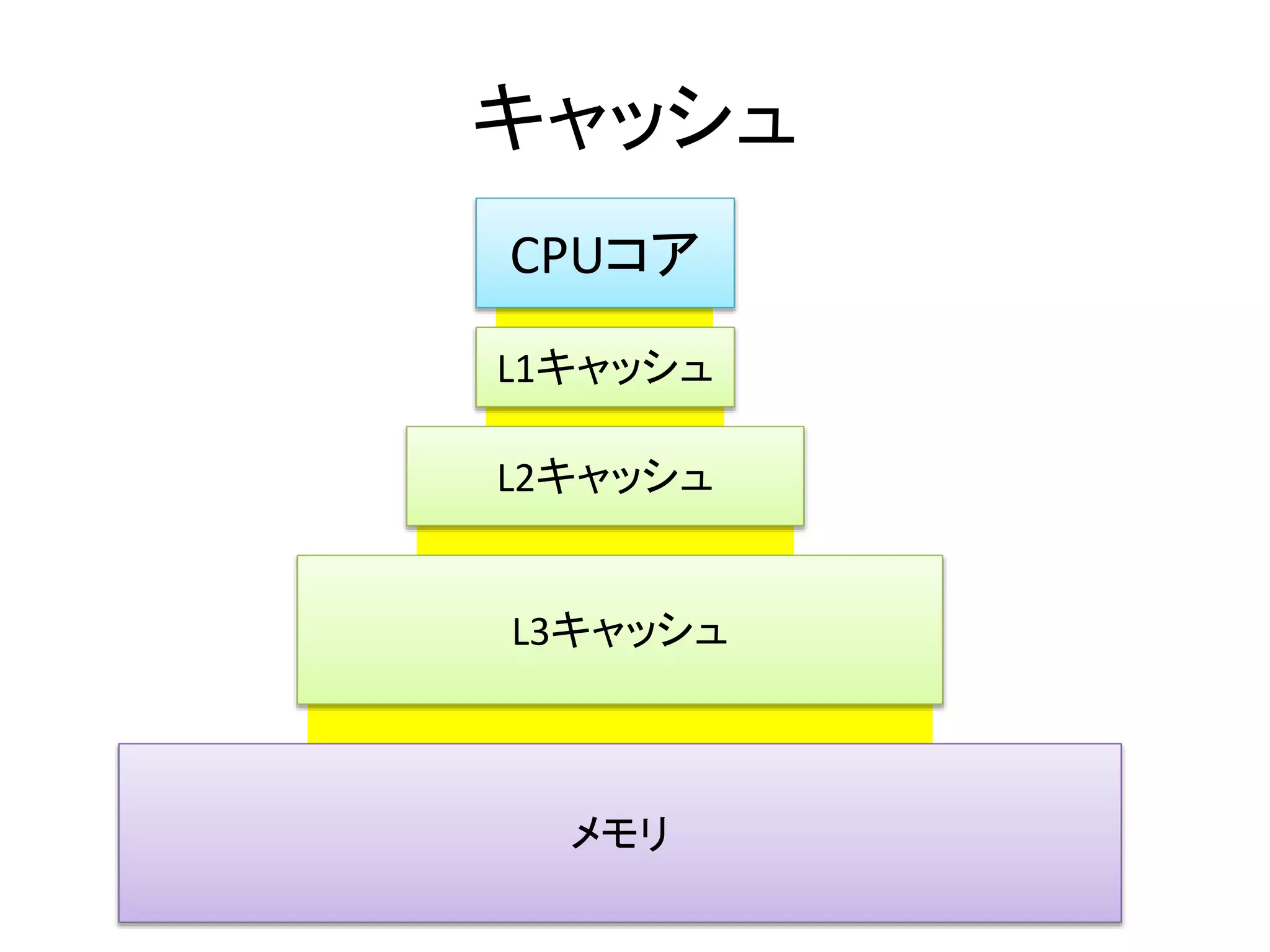 キャッシュ 
CPUコア 
L1キャッシュ 
L2キャッシュ 
L3キャッシュ 
メモリ 
 