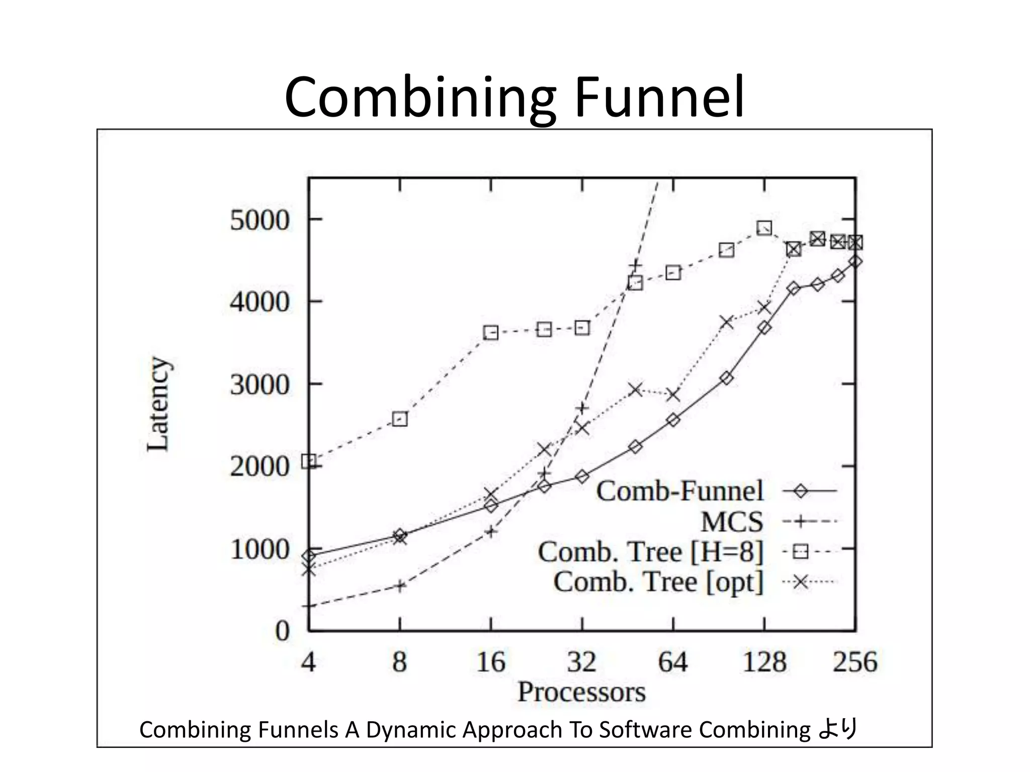 Combining Funnel 
Combining Funnels A Dynamic Approach To Software Combining より 
 