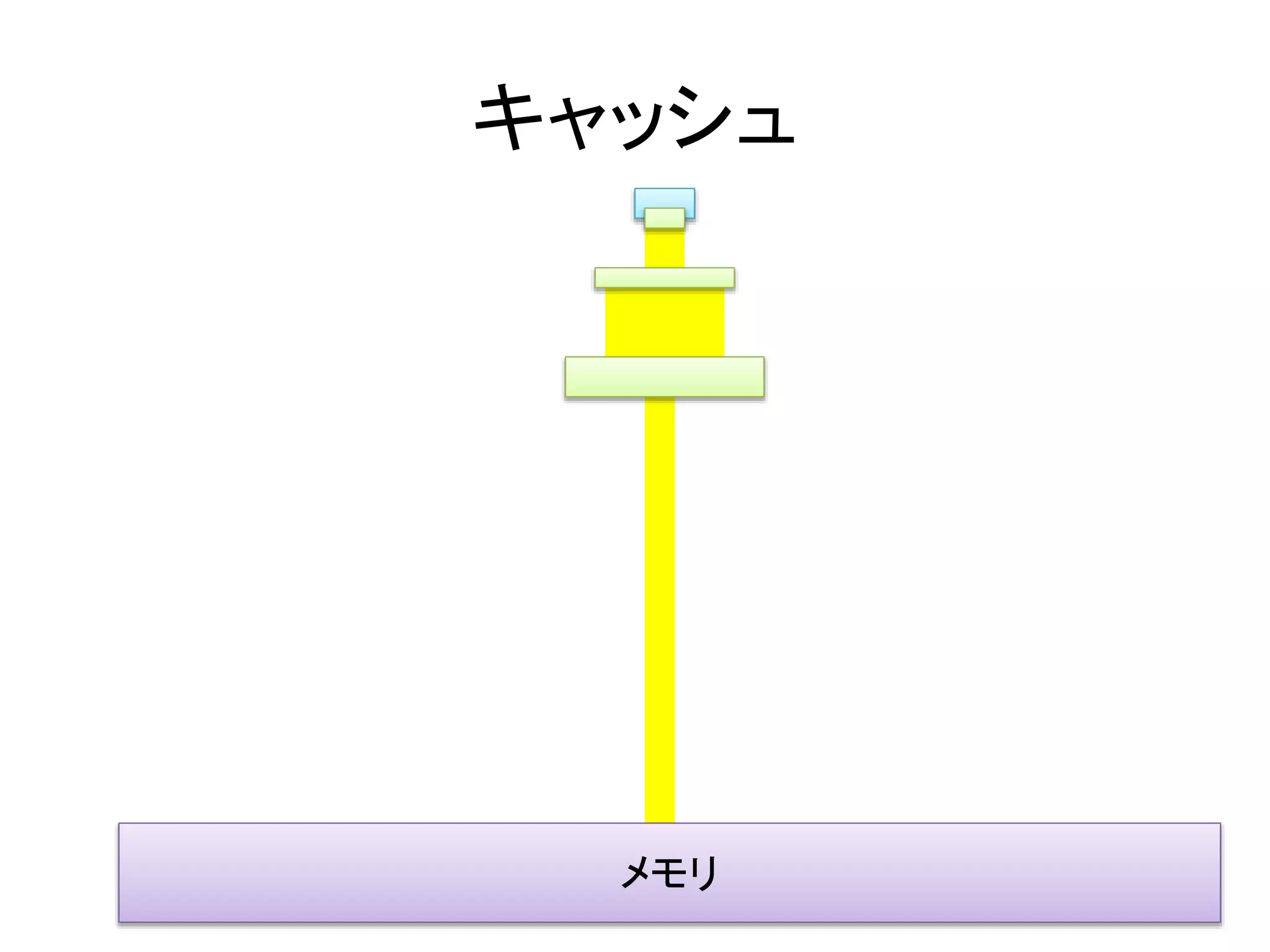 キャッシュ 
メモリ 
 