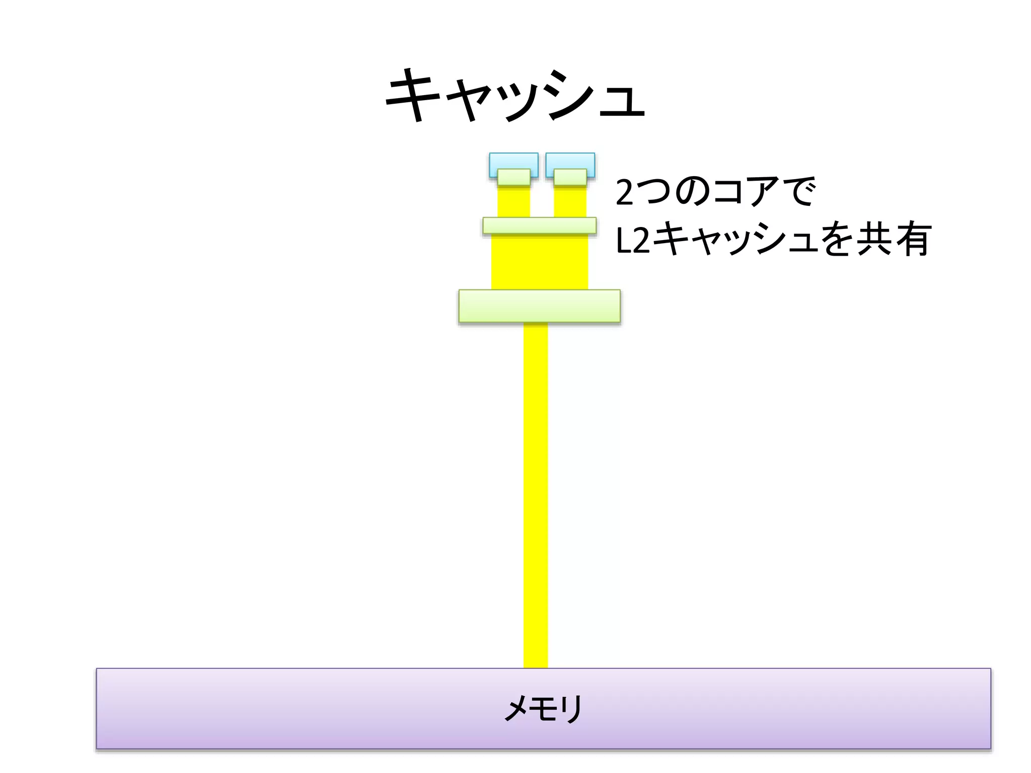 キャッシュ 
メモリ 
2つのコアで 
L2キャッシュを共有 
 