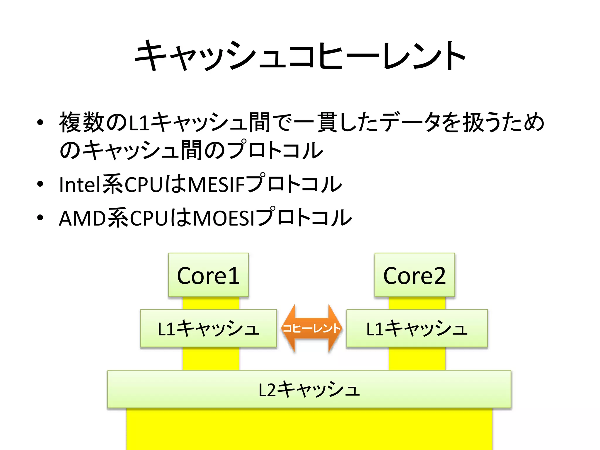 キャッシュコヒーレント 
• 複数のL1キャッシュ間で一貫したデータを扱うため 
のキャッシュ間のプロトコル 
• Intel系CPUはMESIFプロトコル 
• AMD系CPUはMOESIプロトコル 
Core1 Core2 
L1キャッシュコヒーレント 
L1キャッシュ 
L2キャッシュ 
 