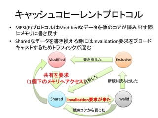 キャッシュコヒーレントプロトコル 
• MESI(F)プロトコルはModifiedなデータを他のコアが読み出す際 
にメモリに書き戻す 
• Sharedなデータを書き換える時にはInvalidation要求をブロード 
キャストするためトラフィックが混む 
Modified 
Exclusive 
共有を要求 
書き換えた 
（1個下のメモリへアクセス） 
新規に読み出した 
Shared Invalid 
Invalidation要求が来た 
他のコアから貰った 
 