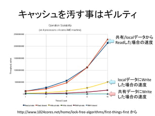キャッシュを汚す事はギルティ 
共有/localデータから 
Readした場合の速度 
localデータにWrite 
した場合の速度 
共有データにWrite 
した場合の速度 
http://www.1024cores.net/home/lock-free-algorithms/first-things-first から 
 