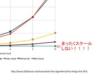 まったくスケール 
しない！！！！ 
http://www.1024cores.net/home/lock-free-algorithms/first-things-first から 
 