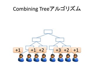 Combining Treeアルゴリズム 
+1 +1 +2 +3 +2 +1 
 