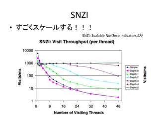 SNZI 
• すごくスケールする！！！ 
SNZI: Scalable NonZero Indicatorsより 
 