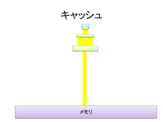 キャッシュ 
メモリ 
 