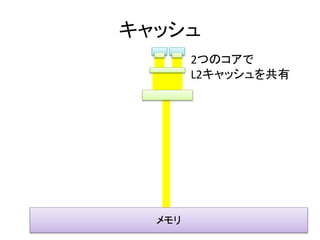 キャッシュ 
メモリ 
2つのコアで 
L2キャッシュを共有 
 