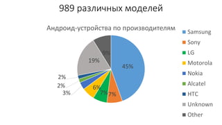 Андроид-устройства по производителям 
45% 
6% 
7%7% 
2% 
2% 
3% 
19% 
9% 
Samsung 
Sony 
LG 
Motorola 
Nokia 
Alcatel 
HTC 
Unknown 
Other 
989 различных моделей 
 
