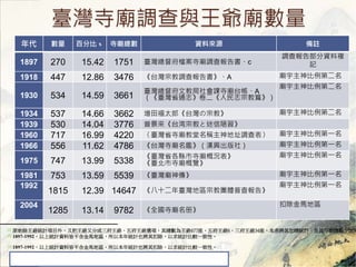 _R{cR 
ٷֱȩ RYρԴ] 
1897 270 15.42 1751 _nR{c 
{沿Y} 
ӛ 
1918 447 12.86 3476 ̨ڽ{A Rڶ 
1930 534 14.59 3661 
_Ľ̾nR̨A 
_ʡͨ־־ڽƪ 
Rڶ 
1934 537 14.66 3662 ̫︣ɡ̨ڽ̡Rڶ 
1939 530 14.04 3776 ̨ڽ̤ª 
1960 717 16.99 4220 _ʡRQַ{Rһ 
1966 556 11.62 4786 ̨Rahd磩 Rһ 
1975 747 13.99 5338 
_ʡhRśr 
_R[ 
Rһ 
1981 753 13.59 5539 _RRһ 
1992 
1815 12.39 14647 ʮ_؅^ڽ̈Fwղ桷 
Rһ 
2004 
1285 13.14 9782 ȫRᡷ 
۳R؅^ 
[1] ԭʼyӋĿ⣬ְֳַ帮x헣係677帮634팢ӿyӋR~ټ[2] 1897-1992ϽyӋYϽԲR؅^ԱyӋҲ۳yӋ^һԡ 
[1] 1897-1992ϽyӋYϽԲR؅^ԱyӋҲ۳yӋ^һԡ 
 