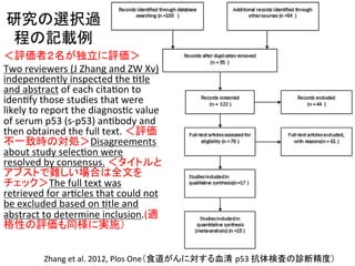 ◊✲䛾㑅ᢥ㐣 
⛬䛾グ㍕౛ 
䠘ホ౯⪅䠎ྡ䛜⊂❧䛻ホ౯䠚 
Two 
reviewers 
(J 
Zhang 
and 
ZW 
Xv) 
independently 
inspected 
the 
Qtle 
and 
abstract 
of 
each 
citaQon 
to 
idenQfy 
those 
studies 
that 
were 
likely 
to 
report 
the 
diagnosQc 
value 
of 
serum 
p53 
(s-­‐p53) 
anQbody 
and 
then 
obtained 
the 
full 
text. 
䠘ホ౯ 
୙୍⮴᫬䛾ᑐฎ䠚Disagreements 
about 
study 
selecQon 
were 
resolved 
by 
consensus. 
䠘䝍䜲䝖䝹䛸 
䜰䝤䝇䝖䛷㞴䛧䛔ሙྜ䛿඲ᩥ䜢 
䝏䜵䝑䜽䠚The 
full 
text 
was 
retrieved 
for 
arQcles 
that 
could 
not 
be 
excluded 
based 
on 
Qtle 
and 
abstract 
to 
determine 
inclusion.(㐺 
᱁ᛶ䛾ホ౯䜒ྠᵝ䛻ᐇ᪋䠅 
Zhang 
et 
al. 
2012, 
Plos 
One䠄㣗㐨䛜䜣䛻ᑐ䛩䜛⾑Ύ㻌p53 
ᢠయ᳨ᰝ䛾デ᩿⢭ᗘ䠅 
Figure 1. Flow chart of study selection by using electronic database and other sources. 
doi:10.1371/journal.pone.0052896.g001 
 