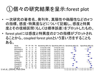 ①ಶ䚻䛾◊✲⤖ᯝ䜢࿊♧:forest 
plot 
• ୍ḟ◊✲䛾ⴭ⪅ྡ䚸Ⓨหᖺ䚸┿㝧ᛶ䜔ഇ㝧ᛶ䛺䛹䛾4䛴 
䛾ᣦᶆ䚸ឤᗘ䞉≉␗ᗘ䛺䛹䛻䛴䛔䛶グ㍕䛧䚸ឤᗘ䛸≉␗ 
ᗘ䛸䛭䛾ಙ㢗༊㛫䠄䜒䛧䛟䛿ᶆ‽ㄗᕪ䠅䜢䝥䝻䝑䝖䛧䛯䜒䛾䚹 
• forest 
plot䛻䛿ឤᗘ䛸≉␗ᗘ䛾䠎䛴䛾ᣦᶆ䛜䝥䝻䝑䝖䛥䜜 
䜛䛣䛸䛛䜙䚸coupled 
forest 
plot䛸䛔䛖ゝ䛔᪉䜢䛩䜛䛣䛸䜒 
䛒䜛䚹 
Meta-Analysis of the FIB-4 Index 
Li 
et 
al., 
(2014), 
PloS 
One 
 
