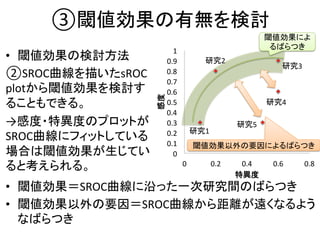 ③㜈್ຠᯝ䛾᭷↓䜢᳨ウ 
• 㜈್ຠᯝ䛾᳨ウ᪉ἲ 
②SROC᭤⥺䜢ᥥ䛔䛯sROC 
plot䛛䜙㜈್ຠᯝ䜢᳨ウ䛩 
䜛䛣䛸䜒䛷䛝䜛䚹 
→ឤᗘ䞉≉␗ᗘ䛾䝥䝻䝑䝖䛜 
SROC᭤⥺䛻䝣䜱䝑䝖䛧䛶䛔䜛 
ሙྜ䛿㜈್ຠᯝ䛜⏕䛨䛶䛔 
䜛䛸⪃䛘䜙䜜䜛䚹 
◊✲2 
◊✲1 
㜈್ຠᯝ䛻䜘 
䜛䜀䜙䛴䛝 
◊✲3 
◊✲4 
◊✲5 
㜈್ຠᯝ௨እ䛾せᅉ䛻䜘䜛䜀䜙䛴䛝 
1 
0.9 
0.8 
0.7 
0.6 
0.5 
0.4 
0.3 
0.2 
0.1 
0 
0 
0.2 
0.4 
0.6 
0.8 
ឤᗘ 
≉␗ᗘ 
• 㜈್ຠᯝ䠙SROC᭤⥺䛻ἢ䛳䛯୍ḟ◊✲㛫䛾䜀䜙䛴䛝 
• 㜈್ຠᯝ௨እ䛾せᅉ䠙SROC᭤⥺䛛䜙㊥㞳䛜㐲䛟䛺䜛䜘䛖 
䛺䜀䜙䛴䛝 
 
