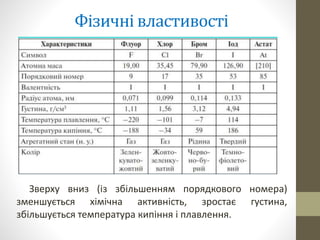 Фізичні властивості 
Зверху вниз (із збільшенням порядкового номера) 
зменшується хімічна активність, зростає густина, 
збільшується температура кипіння і плавлення. 
 