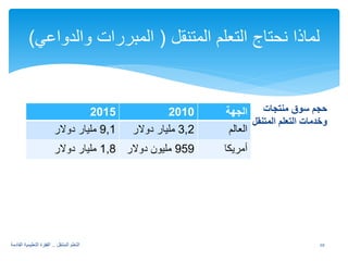 20 التعلم المتنقل .. القفزة التعليمية القادمة 
لماذا نحتاج التعلم المتنقل ( المبررات والدواعي) 
2015 
2010 
الجهة 
العالم 3,2 مليار دولار 
9,1 مليار دولار 
أمريكا 959 مليون دولار 
1,8 مليار دولار 
حجم سوق منتجات 
وخدمات التعلم المتنقل 
 