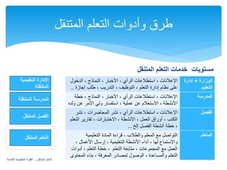 مستويات خدمات التعلم المتنقل 
طرق وأدوات التعلم المتنقل 
22 التعلم المتنقل .. القفزة التعليمية القادمة 
الإعلانات ، استطلاعات الرأي ، الأخبار ، النماذج ، الدخول 
على نظام إدارة التعلم ، التوظيف ، التدريب ، طلب إجازة .. 
الوزارة + إدارة 
التعليم 
الإعلانات ، استطلاعات الرأي ، الأخبار ، النماذج ، خطة 
الأنشطة ، الاستعلام عن عملية ، استفسار ولي الأمر عن ولده 
المدرسة 
الإعلانات ، استطلاعات الرأي ، نشر المحاضرات ، نشر 
الكتب ، أوراق العمل ، الأنشطة ، الاختبارات ، تقارير التعلم 
، خطة أنشطة الفصل إلخ .. 
الفصل 
التواصل مع المعلم والطلاب ، قراءة المادة التعليمية 
والاستماع لها ، أداء الأنشطة التعليمية ، إرسال الأعمال ، 
العمل مع المجموعات ، متابعة التعلم ، خطة التعلم ، أدوات 
التعلم والمساعدة ، الوصول لمصادر المعرفة ، بناء المحتوى 
المتعلم 
الإدارة التعليمية 
المتنقلة 
المدرسة المتنقلة 
الفصل المتنقل 
التعلم المتنقل 
 