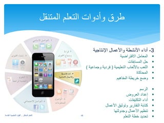 26 التعلم المتنقل .. القفزة التعليمية القادمة 
طرق وأدوات التعلم المتنقل 
3- ةيجاتنلإا لامعلأاو ةطشنلأا ءادأ 
المعامل الافتراضية  
حل المسابقات  
اللعب بالألعاب التعليمية ( فردية وجماعية )  
المحاكاة  
وضع خريطة المفاهيم  
الرسم  
إعداد العروض  
أداء التكليفات  
كتابة التقارير وتوثيق الأعمال  
تنظيم الأعمال وجدولتها  
تحديد خطة التعلم  
 