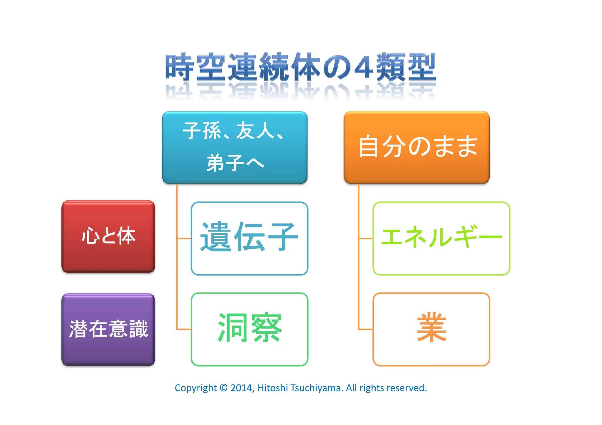 現代芸術　時空連続体仮説 時空連続体の4類型 | PDF | Science