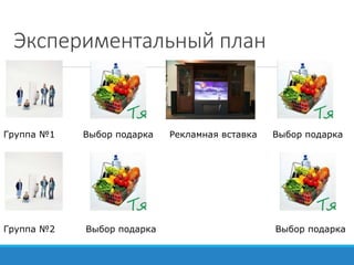 Экспериментальный план
Группа №1
Группа №2
Выбор подарка
Выбор подарка
Рекламная вставка Выбор подарка
Выбор подарка