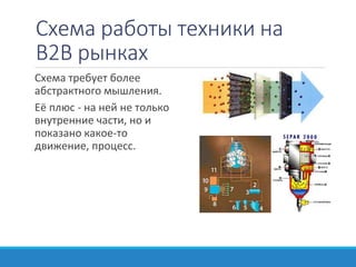 Схема работы техники на
B2B рынках
Схема требует более
абстрактного мышления.
Её плюс - на ней не только
внутренние части, но и
показано какое-то
движение, процесс.