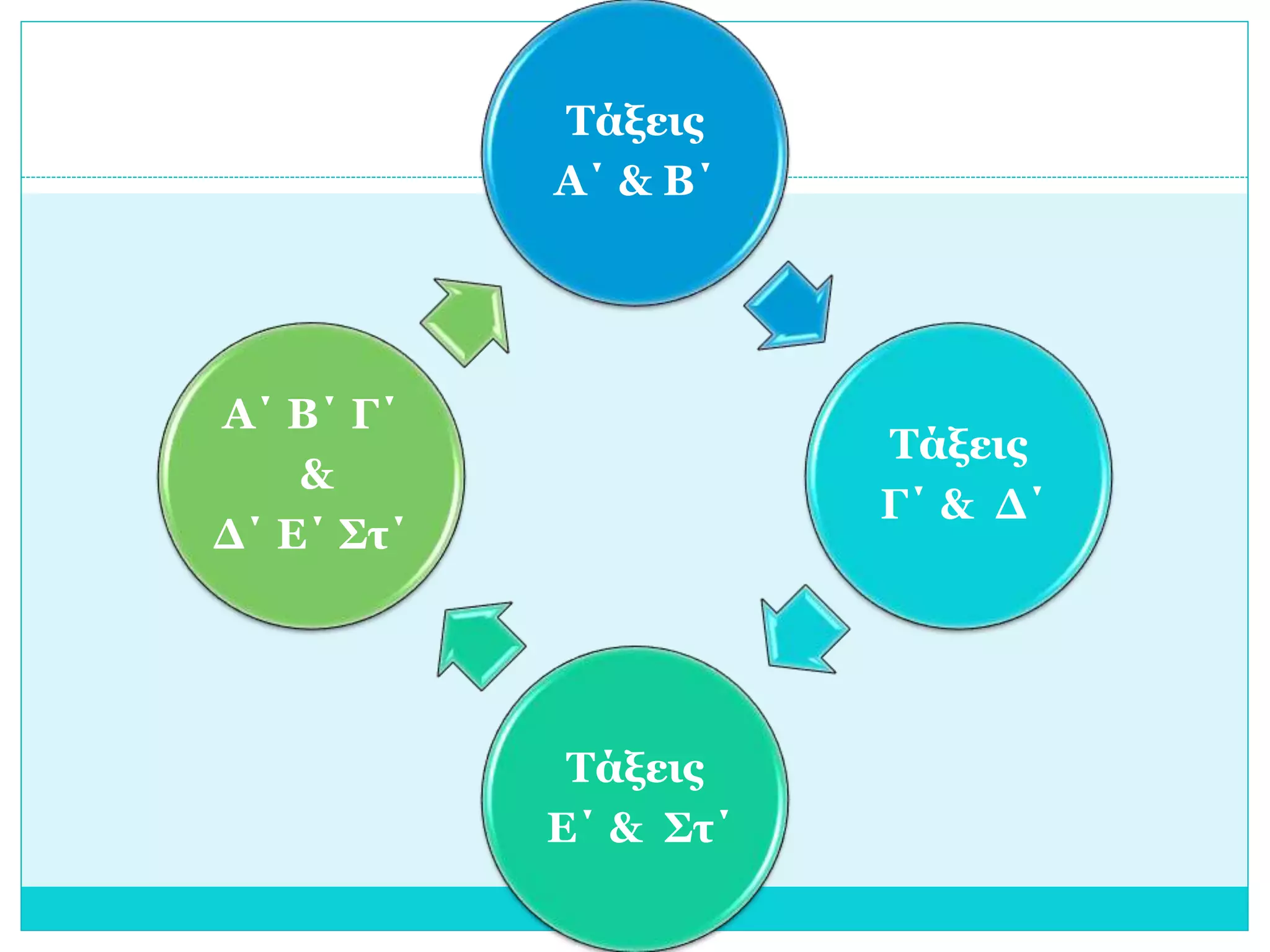 Τάξεις 
Α΄ & Β΄ 
Τάξεις 
Γ΄ & Δ΄ 
Τάξεις 
Ε΄ & Στ΄ 
Α΄ Β΄ Γ΄ 
& 
Δ΄ Ε΄ Στ΄ 
 
