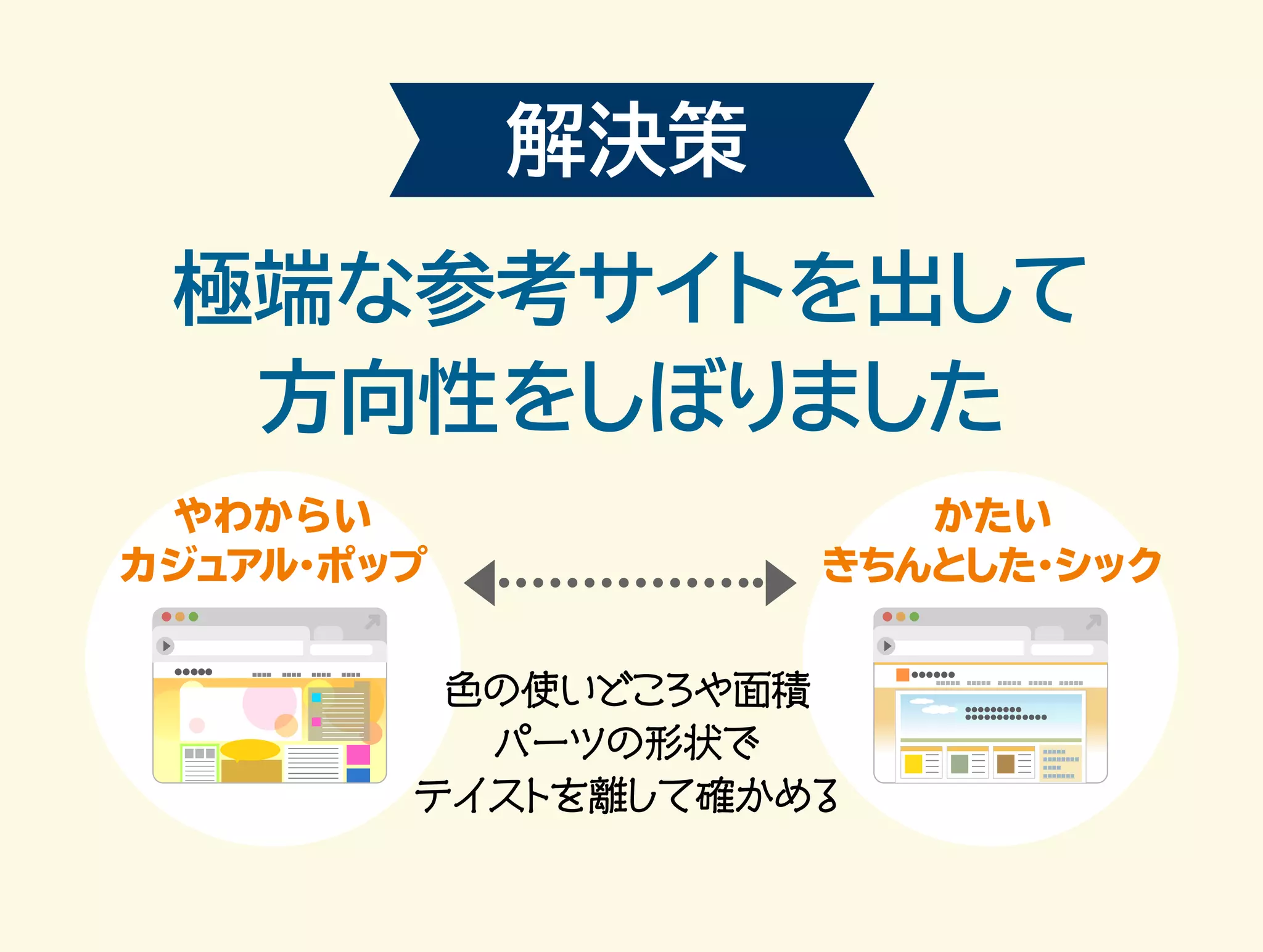極端な参考サイトを出して 
方向性をしぼりました 
やわからい 
かたい 
カジュアル・ポップ 
きちんとした・シック 
解決策 
色の使いどころや面積 
パーツの形状で 
テイストを離して確かめる 
 