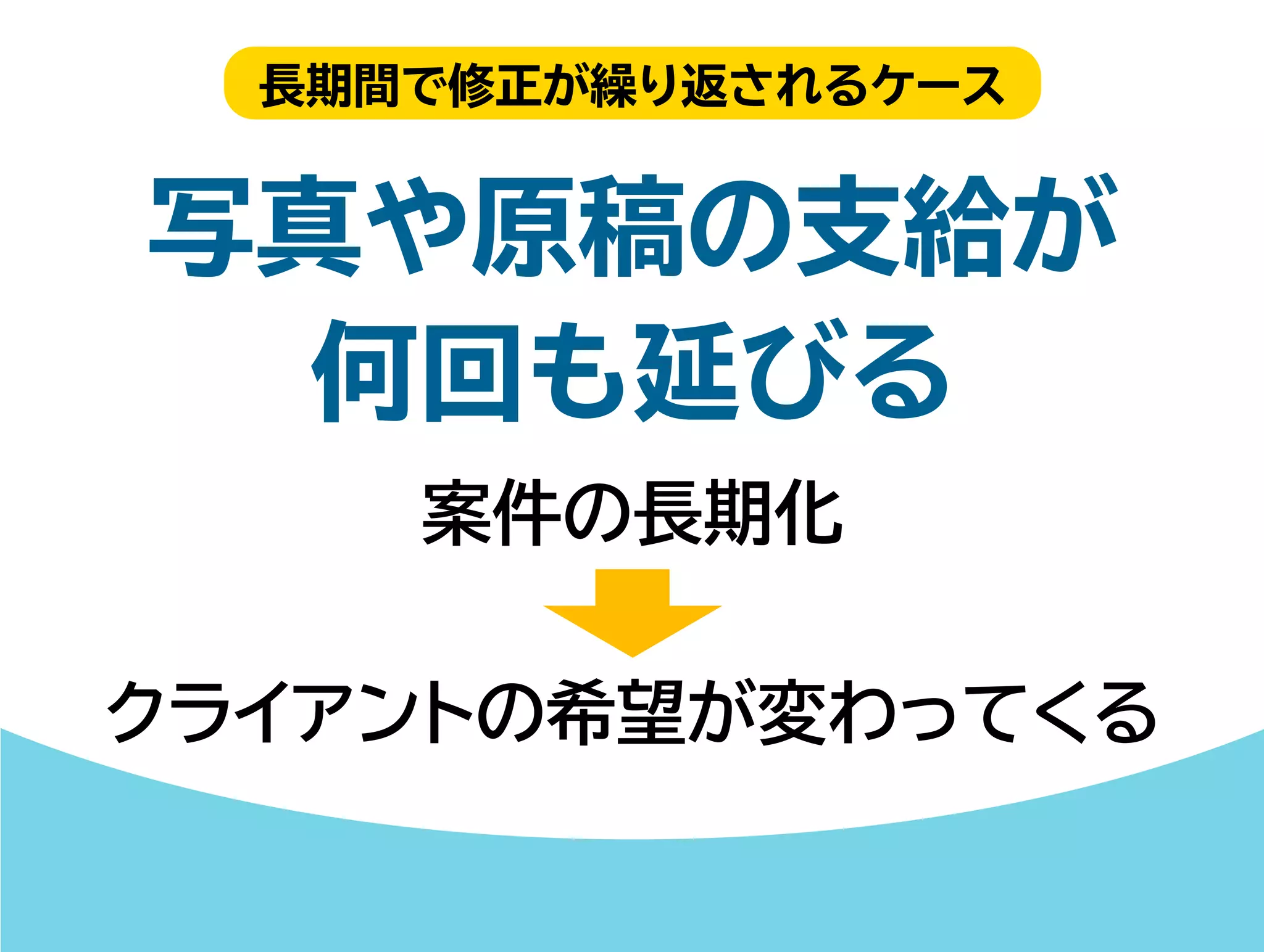 長期間で修正が繰り返されるケース 
写真や原稿の支給が 
何回も延びる 
案件の長期化 
クライアントの希望が変わってくる 
 