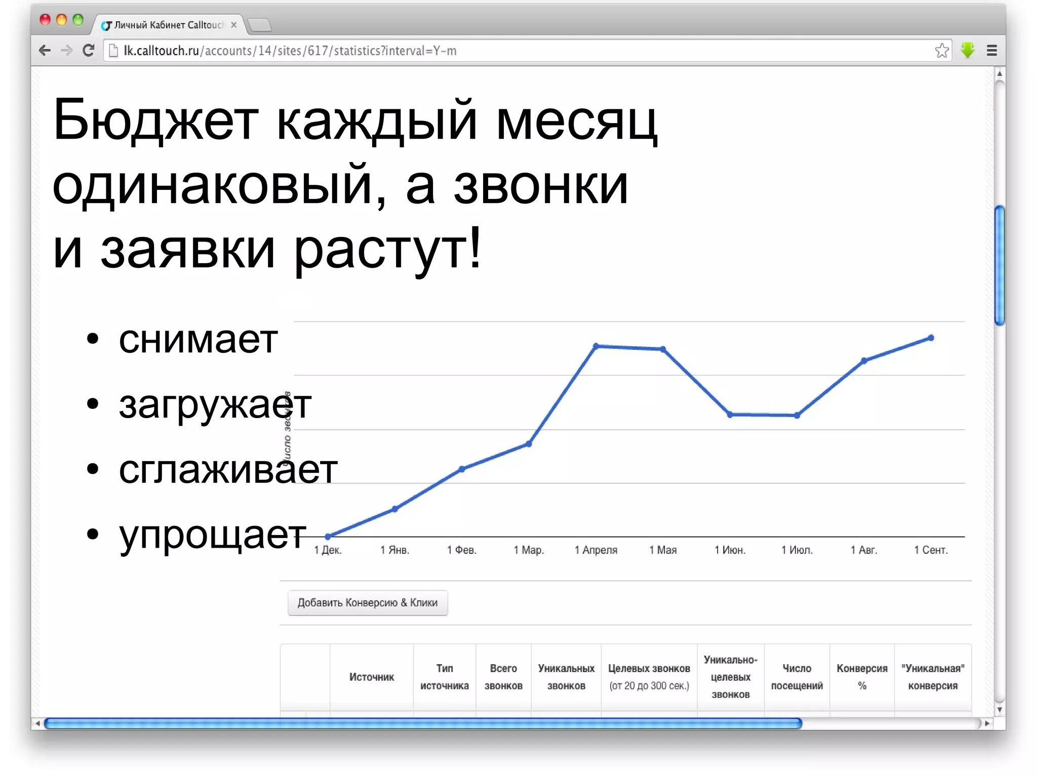 Бюджет каждый месяц 
одинаковый, а звонки 
и заявки растут! 
● снимает 
● загружает 
● сглаживает 
● упрощает 
 