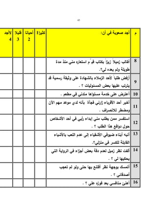 45 
لاأجد 
4 
قلیلا 
3 
أحیانا 
2 
م أجد صعوبة في أن: كثی ا ر 1 
أطالب زمیلا عزیزا بكتاب قی مّ استعاره مني منذ مدة 
طویلة ولم یعده لي؟. 
8 
أرفض طلبا لأحد الزملاء بالشهادة على وثیقة رسمیة قد 
9 یترتب علیها بعض المسئولیات ؟ . 
10 أعترض على خدمة مستواها متدني في مطعم . 
أخبر أحد الأقرباء زارني فجأة بأنه لدي موعد مهم الآن 
ومضطر للانصراف . 
11 
استفسر ممن یطلب مني إبداء أ ریي في أحد الأشخاص 
حول دوافع هذا الطلب ؟ . 
12 
أنبه أبناء ضیوفي الأشقیاء إلى عدم اللعب بالأشیاء 
القابلة للكسر في منزلي؟. 
13 
ألفت نظر زمیل لعدم دقة بعض أجزاء في الروایة التي 
یحكیها لي ؟ . 
14 
أتمسك بوجهة نظر أقتنع بها حتى ولو لم تعجب 
أصدقائي ؟ . 
15 
16 أهنئ منافسي بعد فوزه علي ؟ . 
 