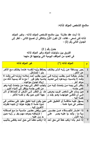 49 
ملامح الشخص المؤكد لذاته: 
إذا أردت عقد مقارنـة بـین ملامـح الشـخص المؤكـد لذاتـه ، وغیـر المؤكـد 
لذاته لكى تسعى ، كقائد، لأن تكون الأول وتتلافى أن تصبح الثانى ، انظر إلى 
: ( الجدول التالى رقم ( 2 
( جدول رقم ( 2 
الفروق بین سلوكیات المؤكد وغیر المؤكد لذاته 
فى العدید من المواقف الیومیة التى یواجهها كل منهما 
المؤكد لذاته (*) غیر المؤكد لذاته 
م 
یحـتفظ ب أ ریــه لنفســه عنــدما یختلــف مــع الآخــر 
تجنب اً للمشاكل. 
یعبــر ببســاطة عــن رأیــه الــذى یختلــف 
عن الآخر. 
1 
حــین یطلــب أحــد زملائــه زیارتــه فــى وقــت لا 
یناسبه یقبل فور اً مع ما قـد یسـببه ذلـك مـن 
إرباك لجدول مواعیده . 
یعتـــذر بلباقـــة لمـــن یطلـــب زیارتـــه فـــى 
وقـــت لا یناســـبه، ویـــدعوه إلـــى تحدیـــد 
موعد آخر . 
2 
یتجنـب النظـر إلـى وجـه مـن یتحـدث إلیـه وهـو 
من نفس جنسه وینظر إلى أشیاء أخرى . 
ینظــر إلــى وجــه مــن یتحــدث إلیــه مــن 
نفس جنسه . 
3 
یفض ـّــل النظـــر إلـــى الأرض أو للحـــائط أو لأى 
جهة أخرى حین یقد مّ نفسه للآخر . 
حین یسلمّ على شخص غریـب یحـرص 
علـــى أن تلتقـــى عیونهمــــا وهـــو یقــــد مّ 
نفسه إلیه . 
4 
حین یكون لدیه تعلیق مفید على محاضـر فـى 
نــدوة عامــة لا یقولــه خوفًــا أن تتجــه نظــرات 
الآخرین إلیه . 
یســهل علیــه مناقشــة أو التعلیــق علــى 
محاضر فى ندوة عامة . 
5 
حـین یـرفض حضـور مناسـبة مـا مـع أصـدقائه 
نظــر اً لارتباطــه بموعــد مهــم یغی ـّـر رأیــه حــین 
یلح وّن علیه . 
إذا اعتـــــذر للأصـــــدقاء عـــــن حضـــــور 
مناســبة مــا ، وألح ـّـوا علیــه یصــر علــى 
أ ریه الأول . 
6 
7 إذا شعر بأنه ارتكب خطأ فـى حـق أحـد إذا ارتكــب خطــأ فــى حــق أحــد یكتفــى بتأنیــب 
 