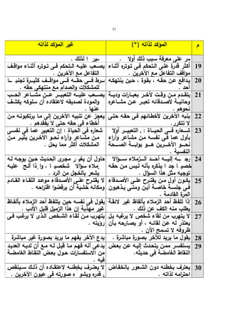 51 
المؤكد لذاته (*) غیر المؤكد لذاته 
م 
یصر على معرفة سبب ذلك أولا . تفسیر اً لذلك . 
یصــعب علیــه الــتحكم فــى تــوتره أثنــاء مواقــف 
التفاعل مع الآخرین . 
أكثر قدرة علـى الـتحكم فـى تـوتره أثنـاء 
مواقف التفاعل مع الآخرین . 
19 
یفــــرط فــــى حقــــه فــــى مواقــــف كثیــــرة تجنب ـًـــا 
للمشكلات والصدام مع منتهكى حقه . 
یـدافع عـن حقـه ، بقـوة ، حـین ینتهكـه 
أحد . 
20 
یصــــعب علیــــه التعبیــــر عــــن مشــــاعر الحــــب 
والمودة لصدیقه لاعتقاده أن سلوكه یكشـف 
عنها . 
یتقـــدم مـــن وقـــت لآخـــر بعبـــارات ودیـــة 
وحانیـــة لأصـــدقائه تعبـــر عـــن مشـــاعره 
نحوهم . 
21 
یعجز عن تنبیه الآخرین إلى مـا یرتكبونـه مـن 
أخطاء فى حقه حتى لا یفقدهم . 
ینبه الآخرین لأخطـائهم فـى حقـه حتـى 
لا تتكرر. 
22 
شعاره فى الحیاة : إن التعبیر عما فى نفسـى 
مــن مشــاعر وآ ا رء نحــو الآخــرین یثیــر مــن 
المشكلات أكثر مما یحل . 
شــــعاره فــــى الحیــــاة إ: ن التعبیــــر أولا بأول عما فـى نفسـه مـن مشـاعر وآراء 
نحـــــو الآخـــــرین هـــــو بوابـــــة الصـــــحة 
النفسیة . 
23 
یحاول أن یغی رّ مجـرى الحـدیث حـین یوجـه لـه 
أحد الزملاء سؤالا شخصـی اً ، وا ذٕا ألـح علیـه 
یشعر بالخجل من الرد . 
إذا وج ـّــــه إلیـــــه أحـــــد الـــــزملاء ســـــؤالا شخصی اً جد اً یذكره بأنه لـیس مـن حقـه 
توجیه مثل هذا السؤال . 
24 
لا یقتــرح علــى الأصــدقاء موعــد اللقــاء القــادم 
ومكانه خشیة أن یرفضوا اقتراحه . 
یكــون أول مــن یقتــرح علــى الأصــدقاء 
فــى جلســة خاصــة أیــن ومتــى یــذهبون 
المرة القادمة . 
25 
یقول فى نفسه حین یتلفّظ أحد الزملاء بألفـاظ 
غیر مهذبة إن هذا الزمیل قلیل الأدب . 
إذا تلفّظ أحد الزملاء بألفاظ غیر لائقـة 
یطلب منه الكف عن ذلك . 
26 
یتهــرب مــن لقــاء الشــخص الــذى لا یرغــب فــى 
رؤیته . 
لا یتهرب من لقاء شخص لا یرغبه بـل 
یعتذر له عـن لقائـه ، أو یصـارحه بـأن 
ظروفه لا تسمح الآن . 
27 
28 یقول ما یرید للآخر بصورة مباشرة . یدع الآخر یفهم ما یرید بصورة غیر مباشرة 
یدعى أنه فهـم مـا قیـل لـه مـع أن لدیـه العدیـد 
من الاستفسا ا رت حـول بعـض النقـاط الغامضـة 
فیه . 
یستفسـر ممـن یتحـدث إلیـه عـن بعـض 
النقاط الغامضة فى حدیثه. 
29 
لا یعتــرف بخطئــه لاعتقــاده أن ذلــك ســینقص 
من قدره ویشو هّ صورته فى عیون الآخرین . 
یعترف بخطئه دون الشـعور بانخفـاض 
احت ا رمه لذاته . 
30 
 