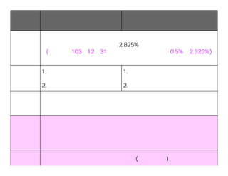 103_ЮaIlչaӋ http://www.industry-incentive.taipei.gov.tw
26
Ŀ
_СIY
J
_СIԼ
YJ
Ŀǰ
2.825%
(1031231ֹՈϢиaN0.5%s2.325%)
C
1.ُӲwO䣬Ᵽ
2.I\LD豣C
1.JI֮ؓ؟˞BC
2.üY֮C
J; ُÏSIICOI\LD
JΔ
ͬһՈһΞޡՈǰJ߀ᣬI҂
ƱߣՈmJ
߀ʽ ÿ½ɸϢһ(ڽϢ)
 