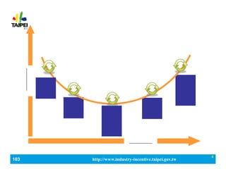 103_ЮaIlչaӋ http://www.industry-incentive.taipei.gov.tw
4

aN
аl
a
Ʒ

a
I
a


a
aI
ͶY
аl
I Ʒ




r
ֵ


ɫ




l
չ


ĄIƷ ȫλ
 