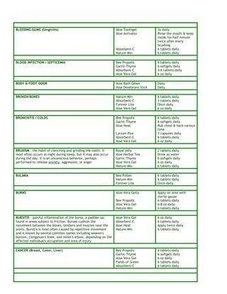 BLEEDING GUMS (Gingivitis) Aloe Toothgel 3x daily 
Aloe Activator Rinse the mouth & keep 
inside for half minute 
twice after every 
brushing 
Absorbent-C 6 tablets daily 
Nature-Min 6 tablets daily 
BLOOD INFECTION / SEPTICEMIA Bee Propolis 6 tablets daily 
Garlic-Thyme 6 softgels daily 
Absorbent-C 3-6 tablets daily 
Aloe Vera Gel 6 oz daily 
BODY & FOOT ODOR Aloe Bath Gelee Daily 
Aloe Deodorant Stick Daily 
BROKEN BONES Nature-Min 6 tablets daily 
Absorbent-C 3 tablets daily 
Forever Lite Once daily 
Aloe Vera Gel 6 oz daily 
BRONCHITIS / COLDS Bee Propolis 6 tablets daily 
Garlic-Thyme 6 softgels daily 
Aloe Heat Rub chest & back various 
time 
Lycium Plus 3 capsules daily 
Absorbent-C 6 tablets daily 
Aloe Vera Gel 6 oz daily 
BRUXISM - the habit of clenching and grinding the teeth. It 
most often occurs at night during sleep, but it may also occur 
during the day. It is an unconscious behavior, perhaps 
performed to release anxiety, aggression, or anger 
Royal jelly 2 tablets daily 
Aloe Herbal Tea Drink as water 
Garlic-Thyme 6 softgels daily 
Aloe Vera Gel 6 oz daily 
Nature-Min 6 tablets daily 
BULIMIA Bee Pollen 6 tablets daily 
Nature-Min 6 tablets daily 
Forever Lite Once daily 
BURNS Aloe Vera Gelly Apply on area with 
sterile gauze 
Bee Propolis 6 tablets daily 
Aloe Vera Gel 6-8 oz daily 
Nature-Min 6 tablets daily 
BURSITIS – painful inflammation of the bursa, a padlike sac 
found in areas subject to friction. Bursae cushion the 
movement between the bones, tendons and muscles near the 
joints. Bursitis is most often caused by repetitive movement 
and is known by several common names including weaver's 
bottom, clergyman's knee, and miner's elbow, depending on the 
affected individual's occupation and area of injury 
Aloe Vera Gel 6 oz daily 
Absorbent-C 6 tablets daily 
Aloe Heat Apply twice daily 
Nature-Min 6 tablets daily 
CANCER (Breast, Colon, Liver) Bee Propolis 6 tablets daily 
Garlic-Thyme 6 softgels daily 
Aloe Vera Gel 6 oz daily 
Fields of Green 6 tablets daily 
Absorbent-C 6 tablets daily 
 