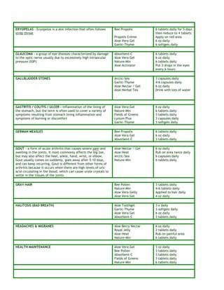 ERYSIPELAS - Erysipelas is a skin infection that often follows 
strep throat 
Bee Propolis 6 tablets daily for 5 days 
then reduce to 4 tablets 
Propolis Crème Apply on red area 
Aloe Vera Gel 6 oz daily 
Garlic-Thyme 6 softgels daily 
GLAUCOMA - a group of eye diseases characterized by damage 
to the optic nerve usually due to excessively high intraocular 
pressure (IOP). 
Absorbent-C 6 tablets daily 
Aloe Vera Gel 6 oz daily 
Nature-Min 6 tablets daily 
Aloe Activator Put 3 drops in the eyes 
every 6 hours 
GALLBLADDER STONES Arctic-Sea 3 capsules daily 
Garlic-Thyme 4-6 capsules daily 
Aloe Nectar / Gel 6 oz daily 
Aloe Herbal Tea Drink with lots of water 
GASTRITIS / COLITIS / ULCER - inflammation of the lining of 
the stomach, but the term is often used to cover a variety of 
symptoms resulting from stomach lining inflammation and 
symptoms of burning or discomfort 
Aloe Vera Gel 6 oz daily 
Nature-Min 6 tablets daily 
Fields of Greens 3 tablets daily 
Lysium Plus 3 capsules daily 
Garlic-Thyme 3 softgels daily 
GERMAN MEASLES Bee Propolis 6 tablets daily 
Aloe Vera Gel 6 oz daily 
Absorbent-C 3 tablets daily 
GOUT - a form of acute arthritis that causes severe pain and 
swelling in the joints. It most commonly affects the big toe, 
but may also affect the heel, ankle, hand, wrist, or elbow. 
Gout usually comes on suddenly, goes away after 5–10 days, 
and can keep recurring. Gout is different from other forms of 
arthritis because it occurs when there are high levels of uric 
acid circulating in the blood, which can cause urate crystals to 
settle in the tissues of the joints 
Aloe Nectar / Gel 6 oz daily 
Aloe Heat Rub on area twice daily 
Arctic-Sea 6 capsules daily 
Nature-Min 6 tablets daily 
GRAY HAIR Bee Pollen 3 tablets daily 
Nature-Min 4-6 tablets daily 
Aloe Vera Gelly Applied to hair daily 
Aloe Vera Gel 4 oz daily 
HALITOSIS (BAD BREATH) Aloe Toothgel 3 x daily 
Garlic-Thyme 3 softgels daily 
Aloe Vera Gel 6 oz daily 
Absorbent-C 3 tablets daily 
HEADACHES & MIGRANES Aloe Berry Nectar 6 oz daily 
Royal Jelly 2 tablets daily 
Aloe Heat Rub on painful area 
Nature-Min 6 tablets daily 
HEALTH MAINTENANCE Aloe Vera Gel 3 oz daily 
Bee Pollen 3 tablets daily 
Absorbent-C 3 tablets daily 
Fields of Greens 3 tablets daily 
Nature-Min 6 tablets daily 
 