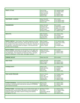 HEART ATTACK Arctic-Sea 6 capsules daily 
Garlic-Thyme 6 softgels daily 
Aloe Vera Gel 4 oz daily 
Absorbent-C 4 tablets daily 
Nature-Min 6 tablets daily 
HEARTBURN / ACIDOSIS Aloe Vera Gel 6 oz daily 
Fields of Greens 4-6 tablets daily 
Nature-Min 4-6 tablets daily 
HEMORRHOIDS Aloe Vera Gel 6 oz daily 
Forever Lite Substitute 1 meal 
Propolis Crème Apply twice daily 
Drink water 8-10 glasses daily 
Fields of Greens 3 tablets daily 
HEPATITIS Bee Propolis 6 tablets daily 
Aloe Vera Gel 6 oz daily 
Lycium Plus 3 capsules daily 
Absorbent-C 6 tablets daily 
HERPES SIMPLEX - Oral herpes, the visible symptoms of which 
are colloquially called cold sores, infects the face and mouth. 
Oral herpes is the most common form of infection. Infection of 
the genitals, commonly known as herpes, is the second most 
common form of herpes. 
Bee Propolis 4-6 tablets daily 
Propolis Crème Apply twice daily 
Aloe Vera Gel 6 oz daily 
Garlic Thyme 6 softgels daily 
HIATUS HERNIA - protrusion (or herniation) of the upper part 
of the stomach into the thorax through a tear or weakness in 
the diaphragm. The symptoms include acid reflux, and pain, 
similar to heartburn, in the chest, and upper stomach. 
Aloe Vera Gel 6 oz daily 
Fields of Greens 3 tablets daily 
Nature-Min 6 tablets daily 
CHRONIC HICCUP Aloe Vera Gel 6 oz daily 
HIGH FEVER Aloe Vera Gel 6 oz daily 
Bee Propolis 6 tablets daily 
Nature-Min 6 tablets daily 
HYPERACTIVITY Royal Jelly 3 tablets daily 
Aloe Vera Gel 4 oz daily 
Gin-Chia 4 tablets 
Nature-Min 6 tablets daily 
HIGH BLOOD PRESSURE Garlic-Thyme 4 softgels daily 
Artic Sea 6 capsules 
Aloe Vera Gel 4 oz daily 
Nature-Min 6 tablets daily 
Absorbent-C 3 tablets daily 
HYPERTHYROIDISM - overactive tissue within the thyroid gland, 
resulting in overproduction and thus an excess of circulating 
free thyroid hormones 
Royal Jelly 3 tablets daily 
Bee Pollen 3 tablets daily 
Aloe Vera Gel 6 oz daily 
HYPOGLYCEMIA – low blood sugar; occurs when blood sugar (or 
blood glucose) concentrations fall below a level necessary to 
properly support the body's need for energy and stability 
throughout its cells 
Fields of Green 3 tablets daily 
Gin-Chia 3-4 tablets daily 
Aloe Berry Nectar 6 oz daily 
Nature-Min 6 tablets daily 
 